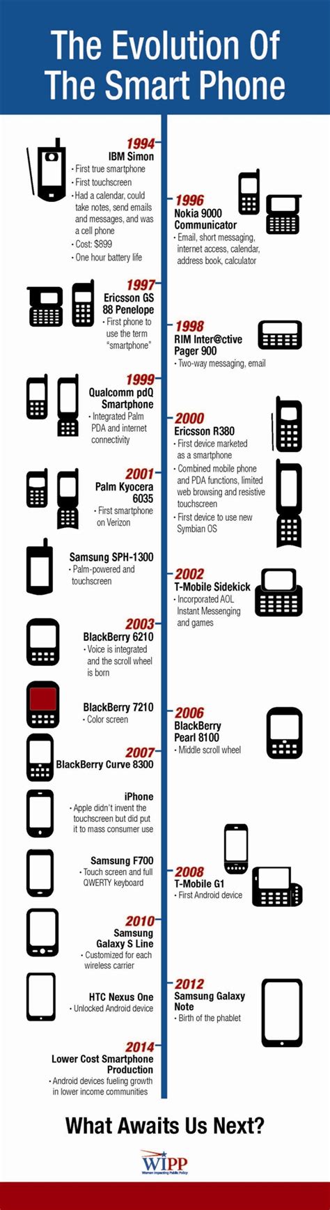 Smartphone history – Familie hjørne