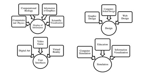 Explain the Various applications of computer graphics. OR Explain classification of application ...