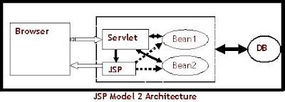 CGI, Servlets, JSP, Model 1 & 2 Architectures | Geek Explains: Java ...