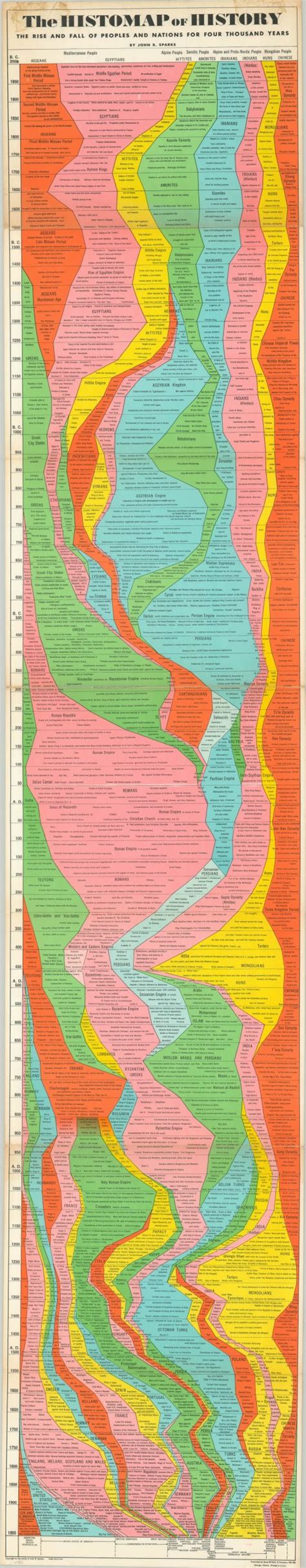 The Histomap of History | Curtis Wright Maps