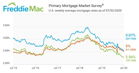 Freddie Mac's Mortgage Rate 5 Year Chart - As of June 5, 2020 - West ...