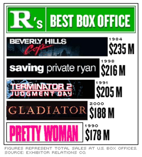 R for rebound: R-rated blockbusters returning to theaters - May. 13, 2003