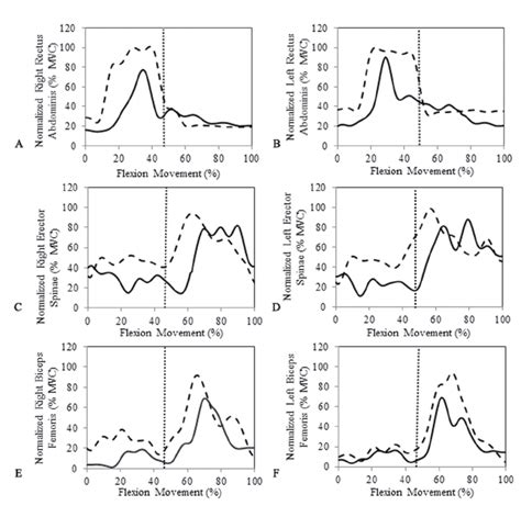 Normalized muscle activation signal (EMG) during trunk flexion pre-post ...