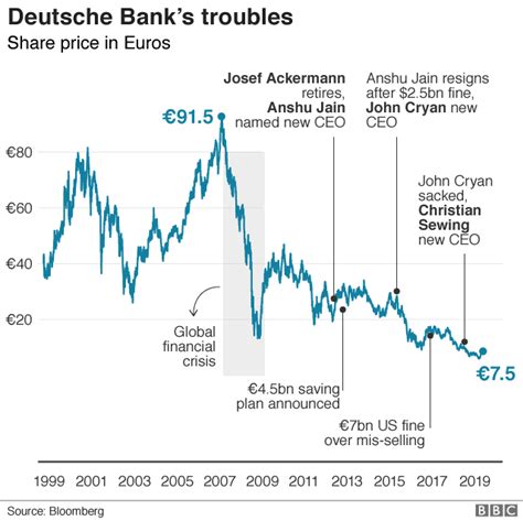 Bankers sent home as Deutsche starts slashing jobs - BBC News