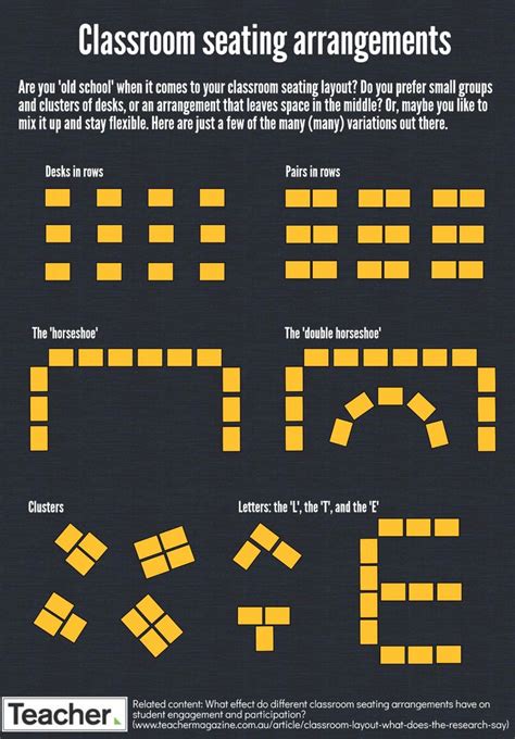 Infographic: Classroom seating arrangements - Teacher | Classroom seating arrangements ...