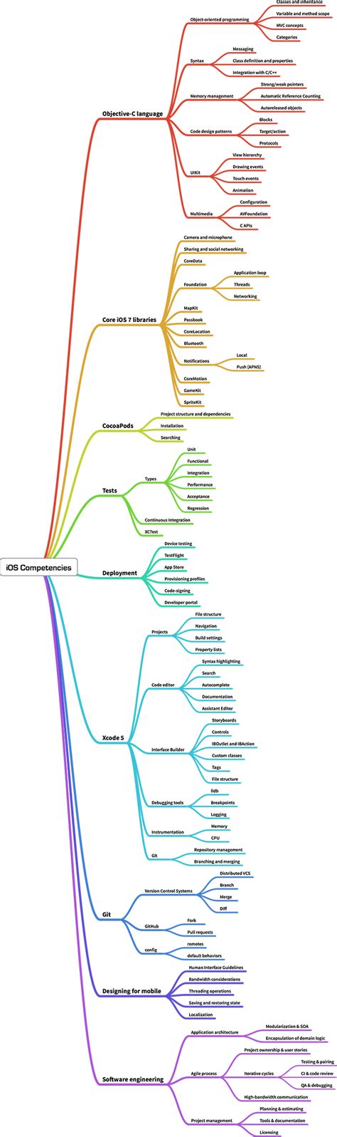 Everything a Competent iOS Developer Needs to Know [Graphic]