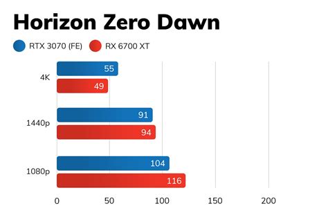 AMD Radeon RX 6700 XT vs Nvidia GeForce RTX 3070 | Trusted Reviews