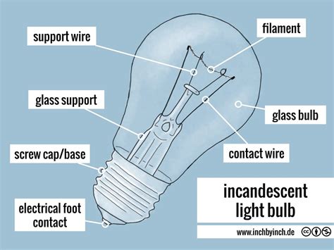 INCH - Technical English | incandescent light bulb