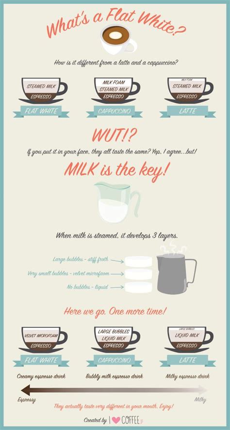 A Flat White Is Not A Latte Or Cappuccino! | KitchenSanity