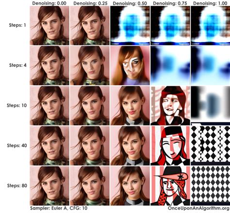 Guide: What Denoising Strength Does and How to Use It in Stable Diffusion