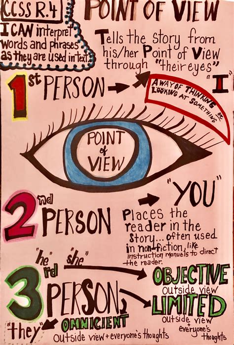 Pin on Anchor charts for Language Arts