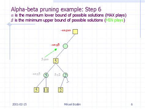 Alpha-beta pruning example: Step 6