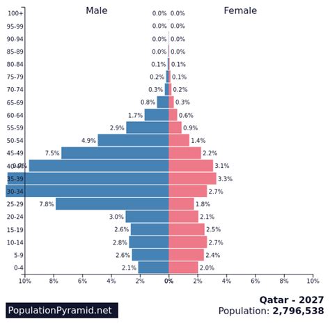 Population of Qatar 2027 - PopulationPyramid.net