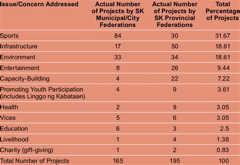 SK Federation Projects Based on Accomplishment Reports | Download Table