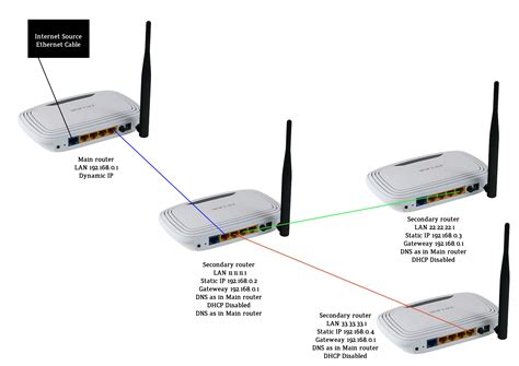 networking - Cascading Routers - Super User