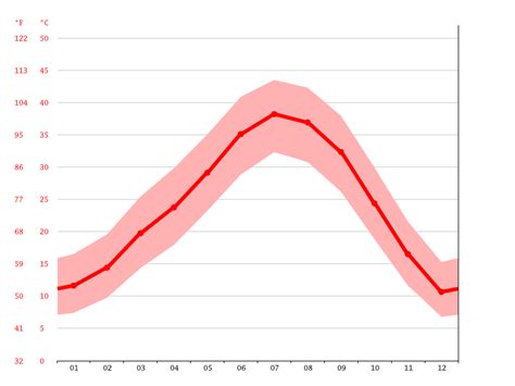 Furnace Creek climate: Weather Furnace Creek & temperature by month