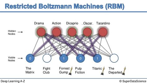 Deep Learning A-Z™: Boltzmann Machines - Restricted Boltzmann Machine