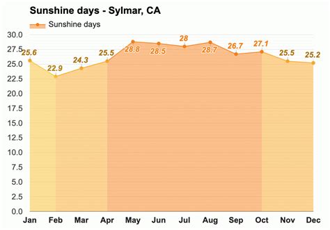 Yearly & Monthly weather - Sylmar, CA