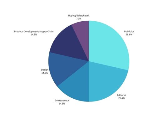 This Is What Fashion Salaries Look Like Right Now - Fashionista