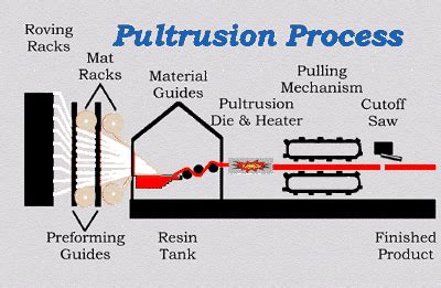 FRP COMPOSITE PULTRUSION ENGINEERING: What is a PULTRUSION..?