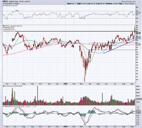 Oracle Stock Hits Record on Earnings - Here's the Trade - TheStreet