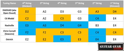 Ultimate Guide to Alternate Tunings (with PDF and Charts) - Guitar Gear ...