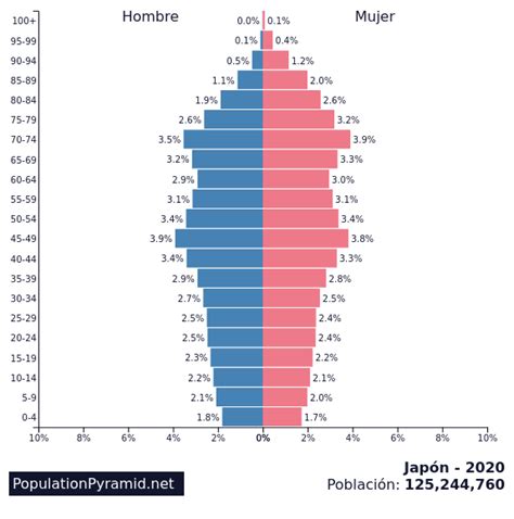 Población: Japón 2020 - PopulationPyramid.net