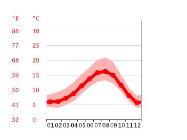 Ocean Shores climate: Average Temperature by month, Ocean Shores water temperature