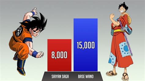 Goku vs Luffy POWER LEVELS 🔥 Over the Years - YouTube