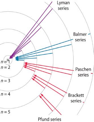 The Lyman, Balmer, Paschen, Bracket and Pfund Series