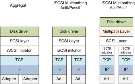 What is ISCSI? - A Knowledge Archive