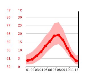 Woodland climate: Weather Woodland & temperature by month