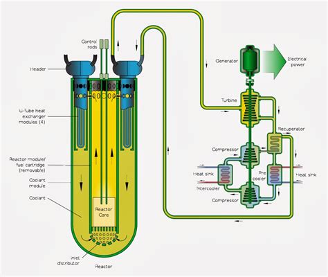 The SASSI Blog: Agreement Could Catapult New Nuclear Reactor Technology Forward