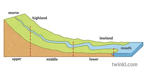 Long Profile off a River Geography Rivers Diagram Secondary Illustration