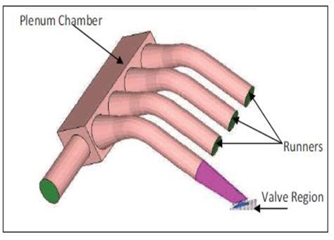 Intake manifold with plenum chamber | Download Scientific Diagram