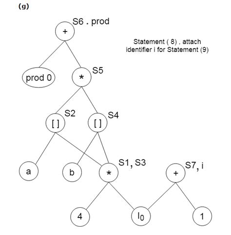 DAG Representation - javatpoint