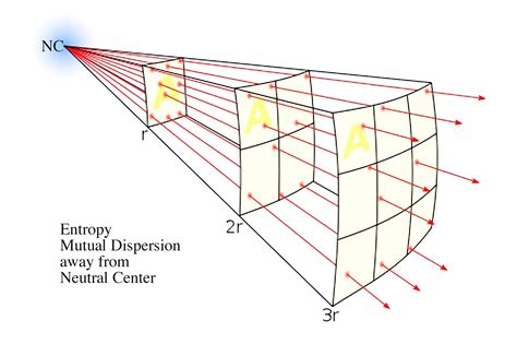 Sympathetic Vibratory Physics | Inverse Square Law