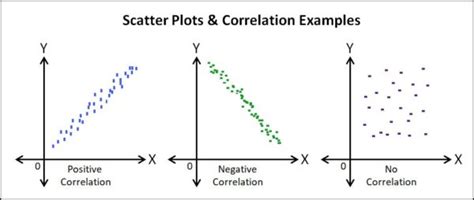 Interpreting a Scatter Plot and When to Use Them - Latest Quality