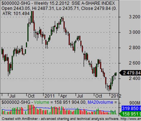 How to trade china stock market index - Simple stock trading