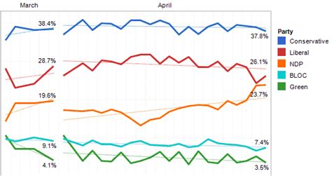 VizCandy: Canadian Political Party Poll Standings