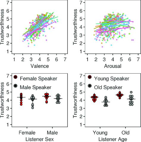 Trustworthiness rating results. Top row-The scatter plots illustrate... | Download Scientific ...