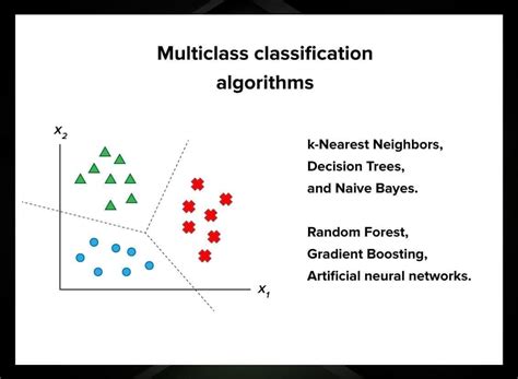 Classification Algorithms; Classification In Machine Learning | Serokell