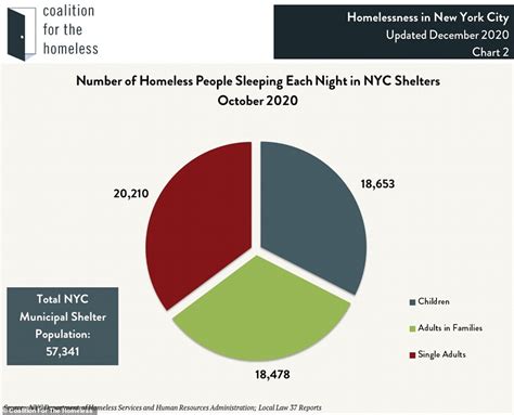 Pandemic is driving homelessness in NYC to record levels more than ...