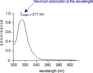 UV-visible absorption spectra