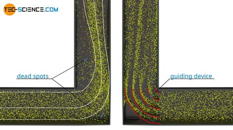 Flow separation (boundary layer separation) - tec-science