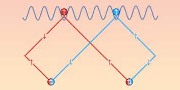 Physics - Direct View of Exchange Symmetry