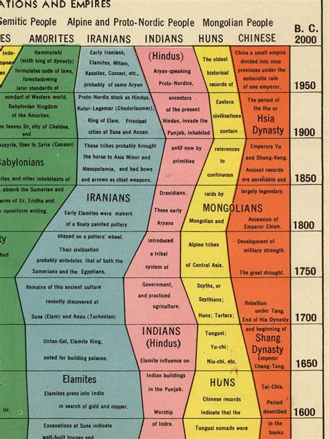 Human Civilization Timeline