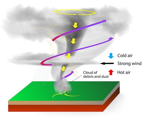 Some Absolutely Fascinating Facts About A Tornado - WorldAtlas