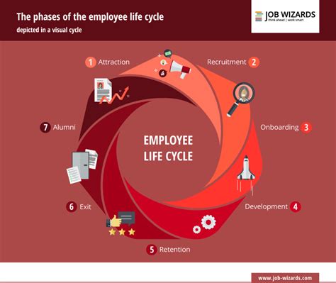 Employee life cycle: employee retention for SMEs | Job Wizards