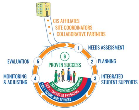 Our Model - Communities In Schools of Greater Central Texas